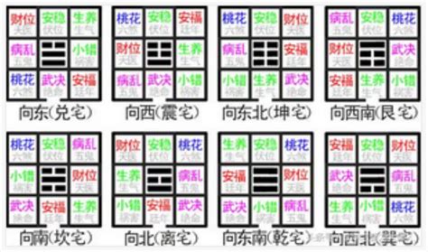 坐南向北2023|八宅風水吉兇方位解析——天醫方位